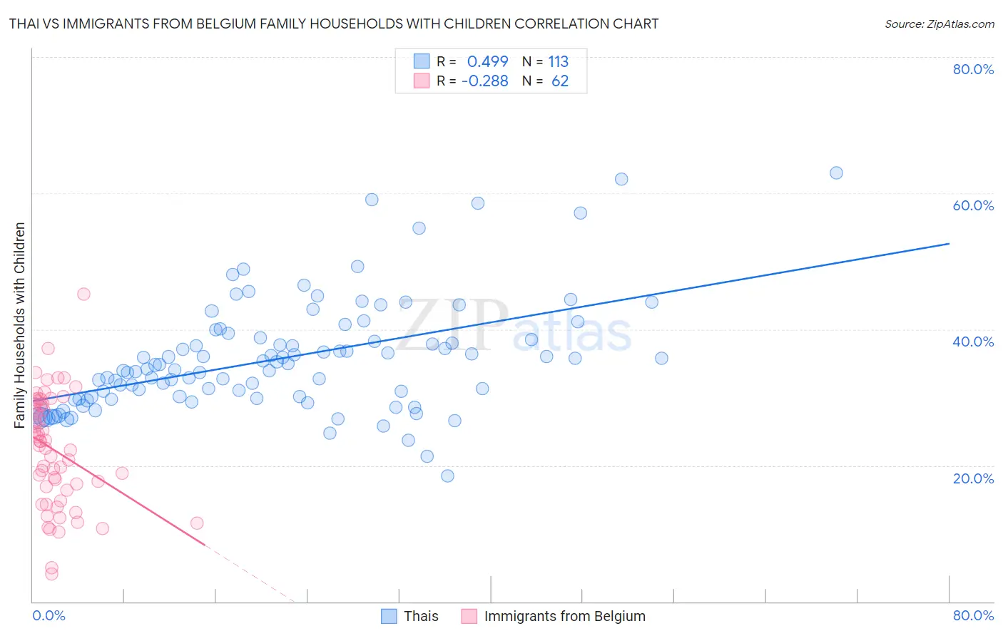 Thai vs Immigrants from Belgium Family Households with Children