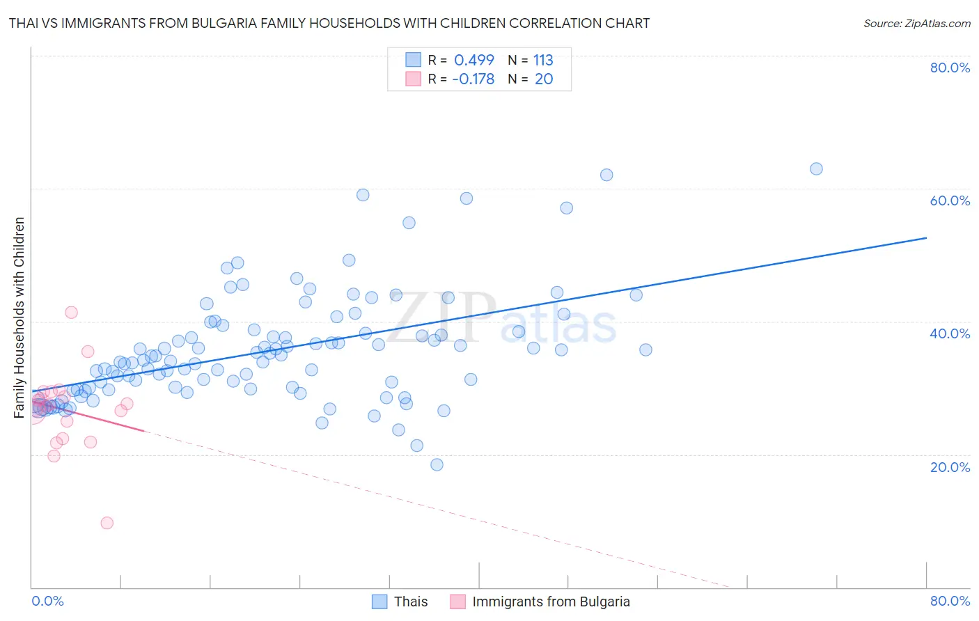 Thai vs Immigrants from Bulgaria Family Households with Children