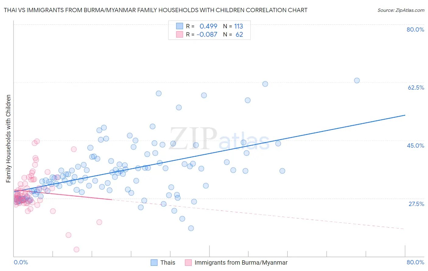 Thai vs Immigrants from Burma/Myanmar Family Households with Children