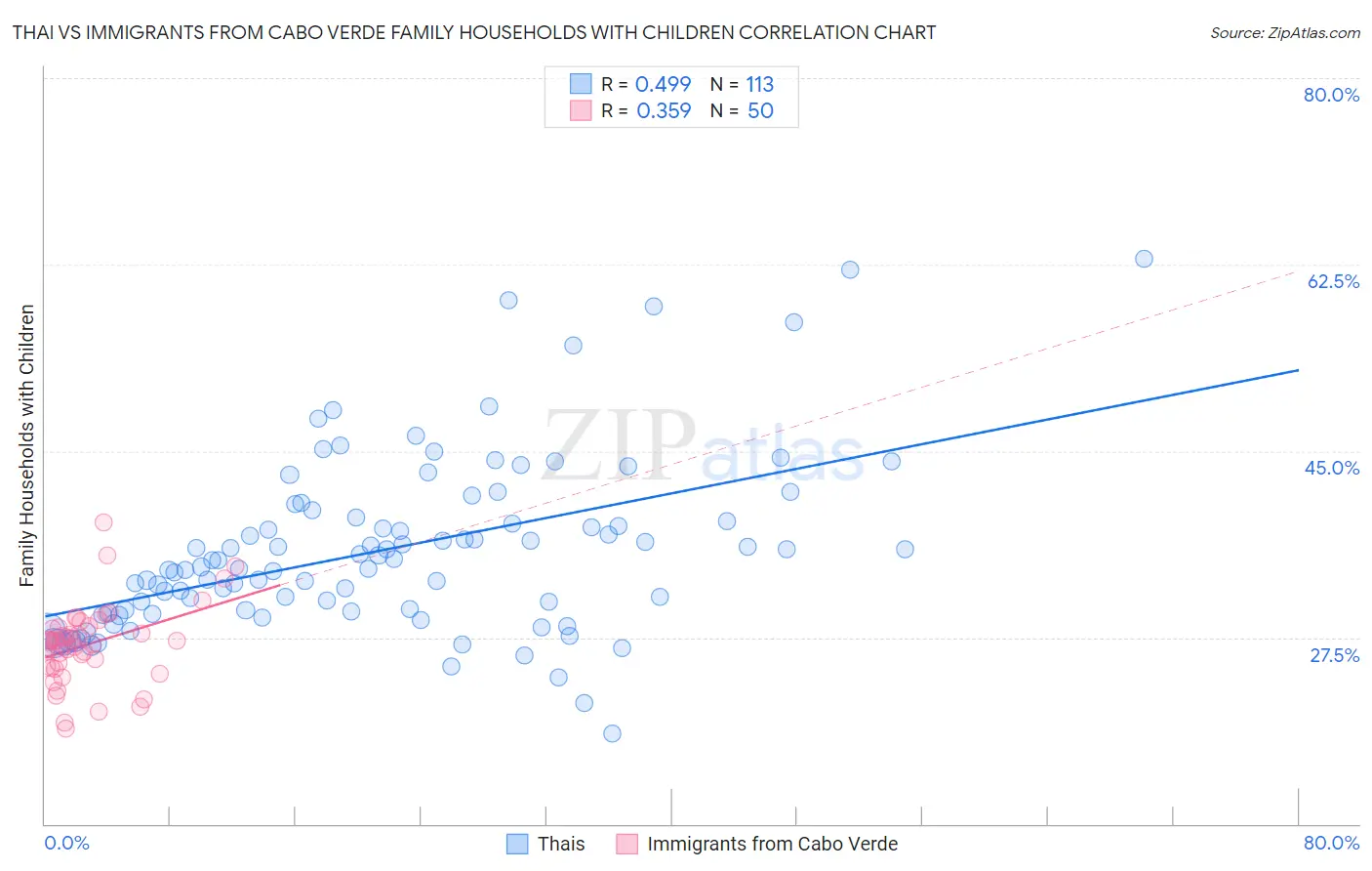Thai vs Immigrants from Cabo Verde Family Households with Children