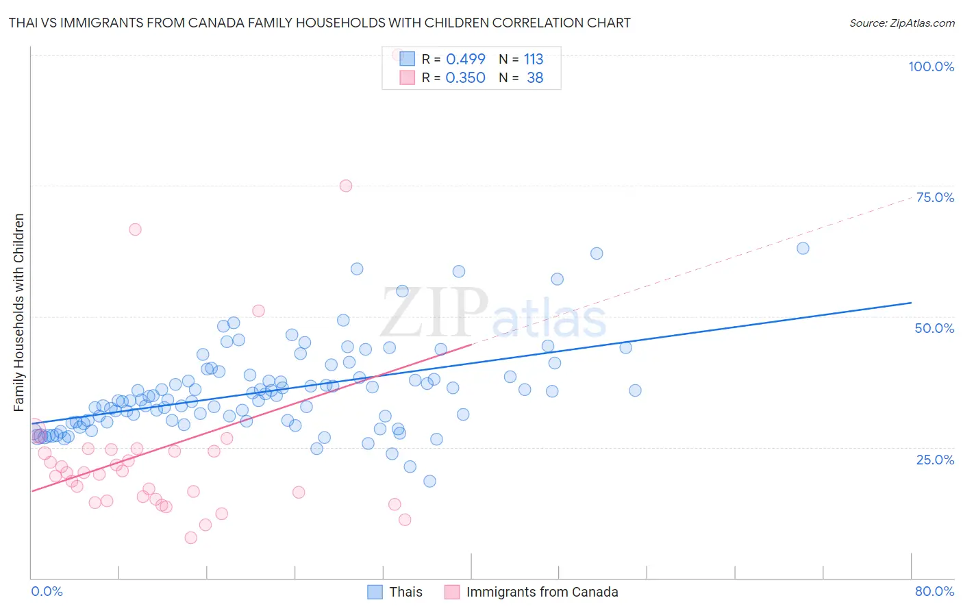 Thai vs Immigrants from Canada Family Households with Children