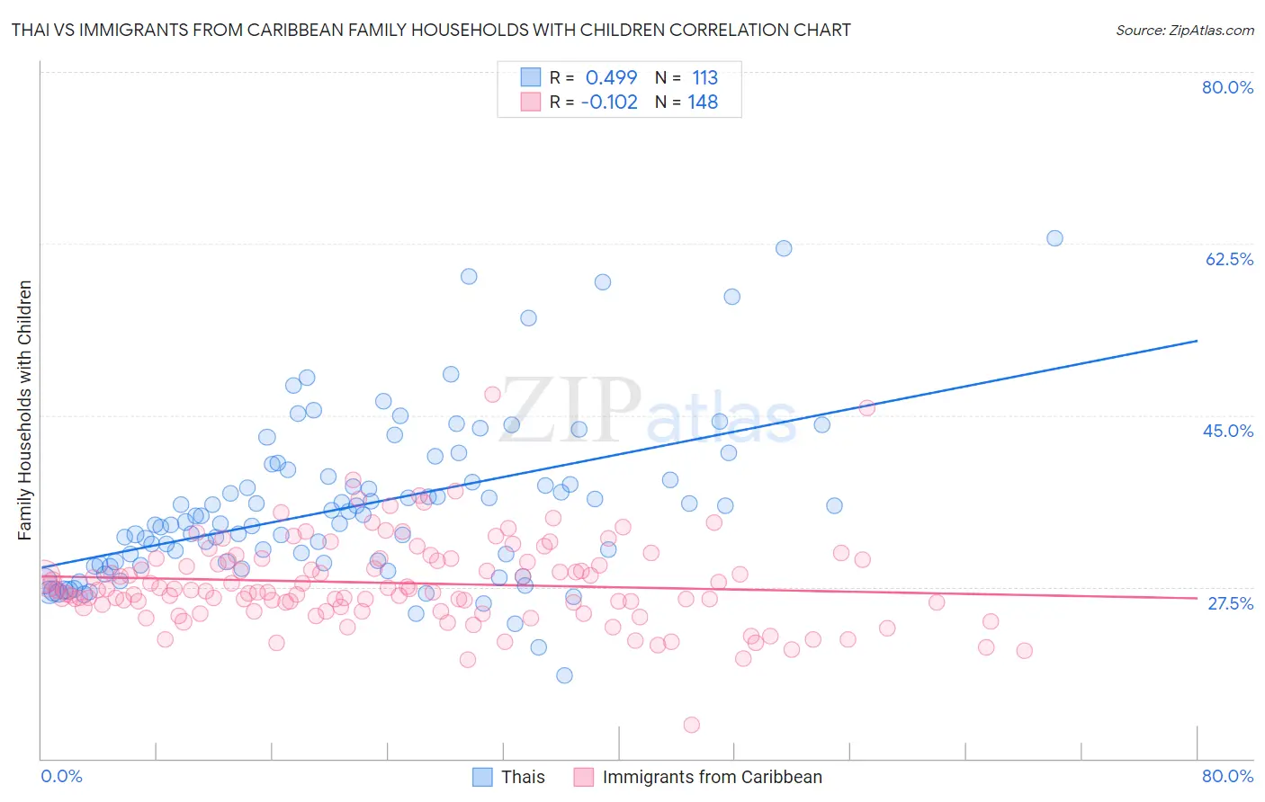 Thai vs Immigrants from Caribbean Family Households with Children