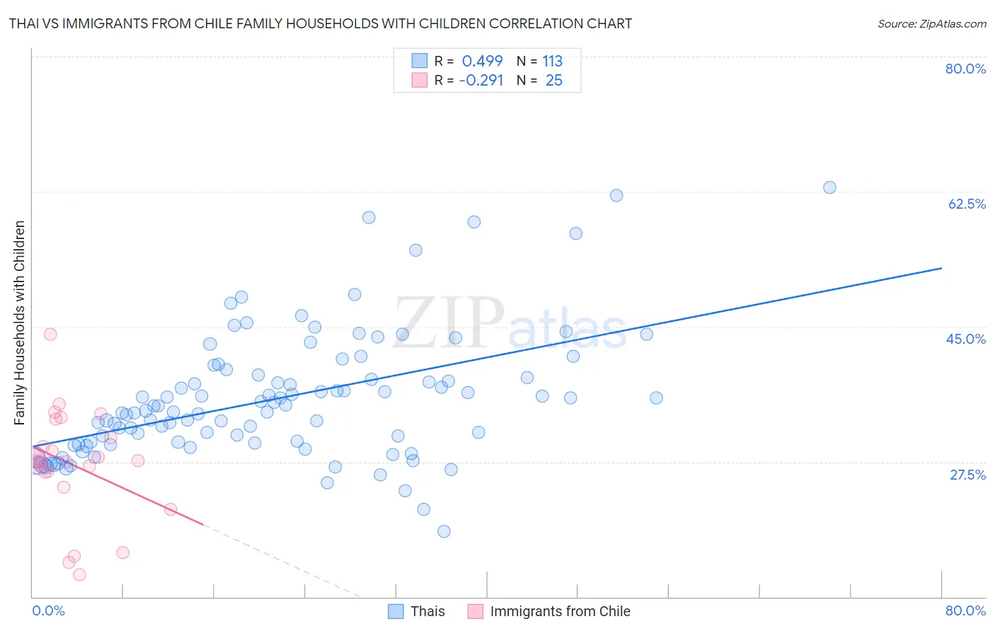 Thai vs Immigrants from Chile Family Households with Children