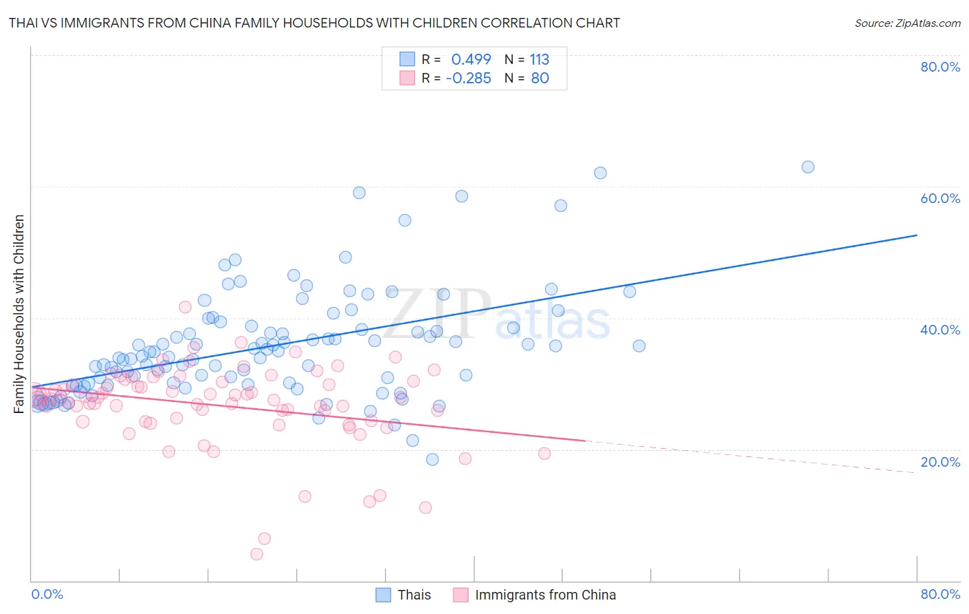 Thai vs Immigrants from China Family Households with Children