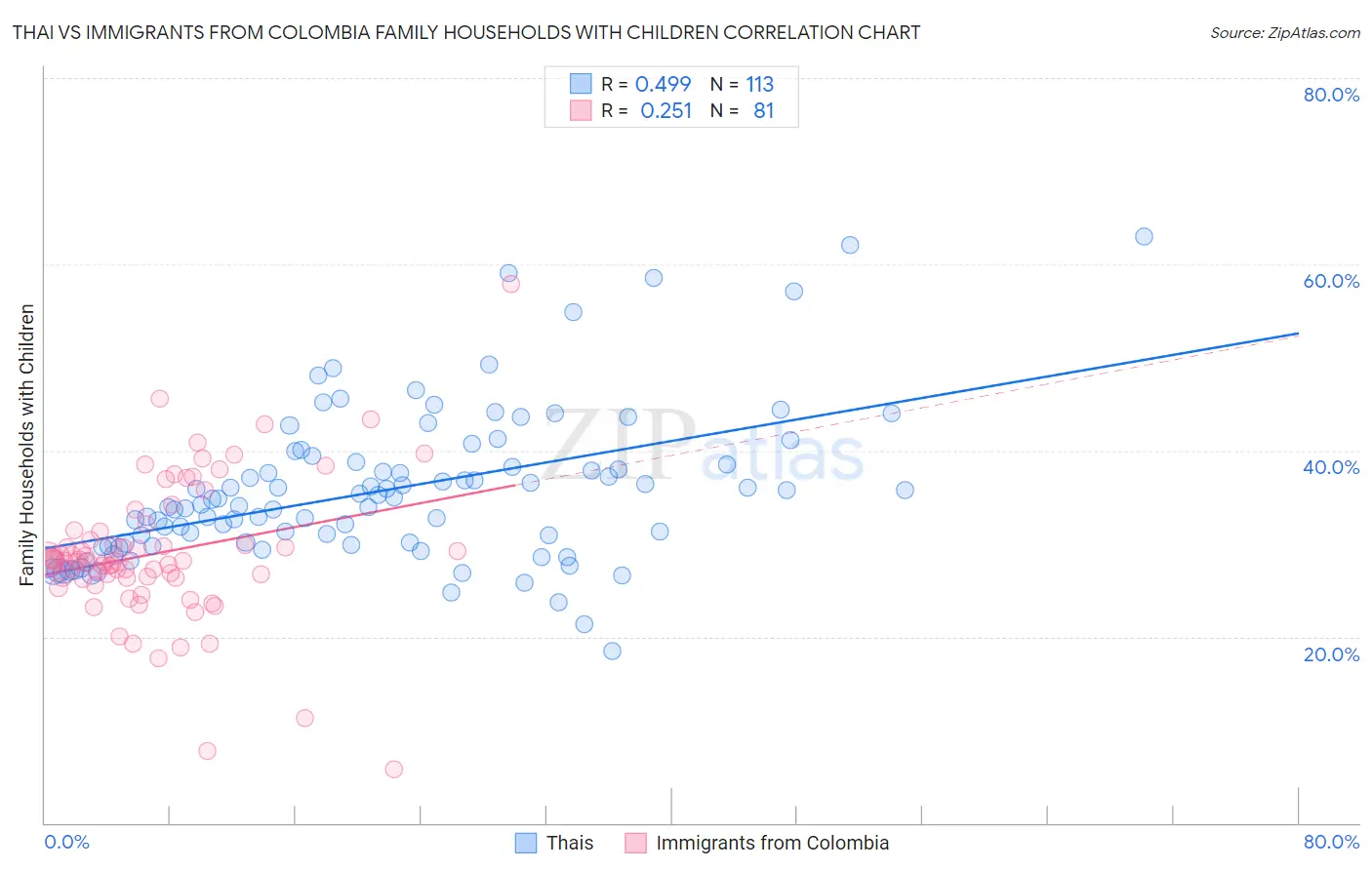 Thai vs Immigrants from Colombia Family Households with Children
