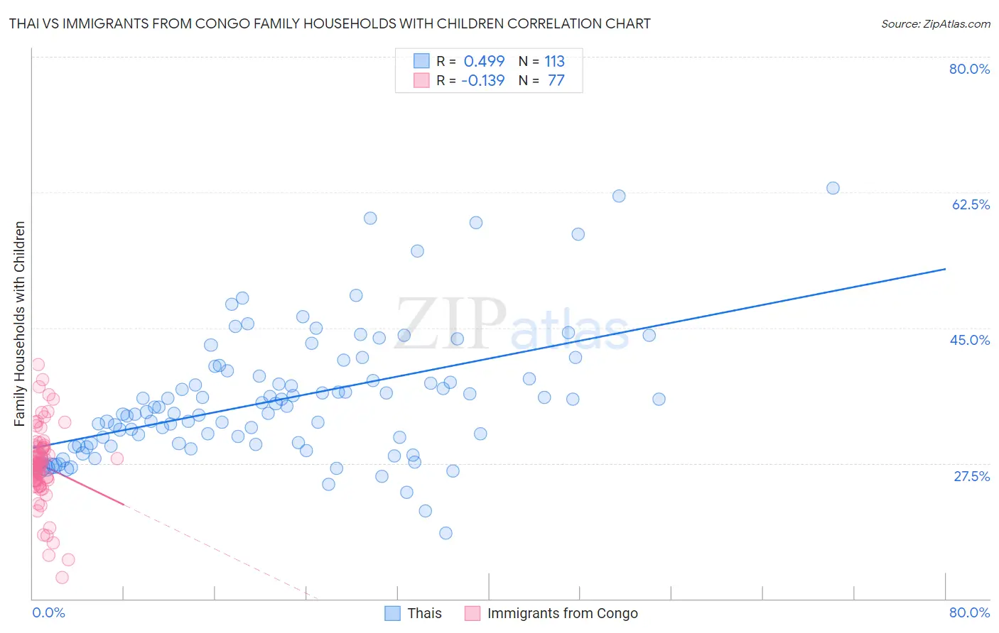 Thai vs Immigrants from Congo Family Households with Children