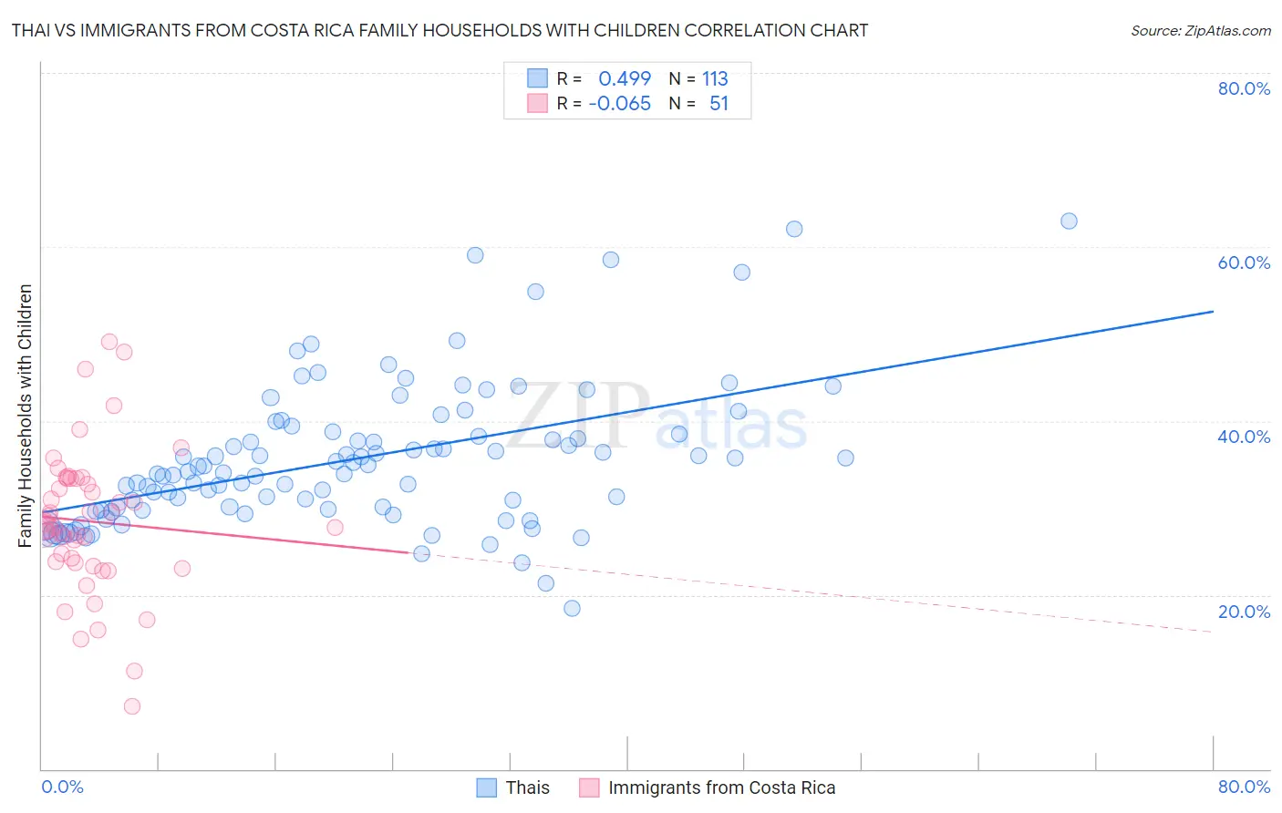 Thai vs Immigrants from Costa Rica Family Households with Children