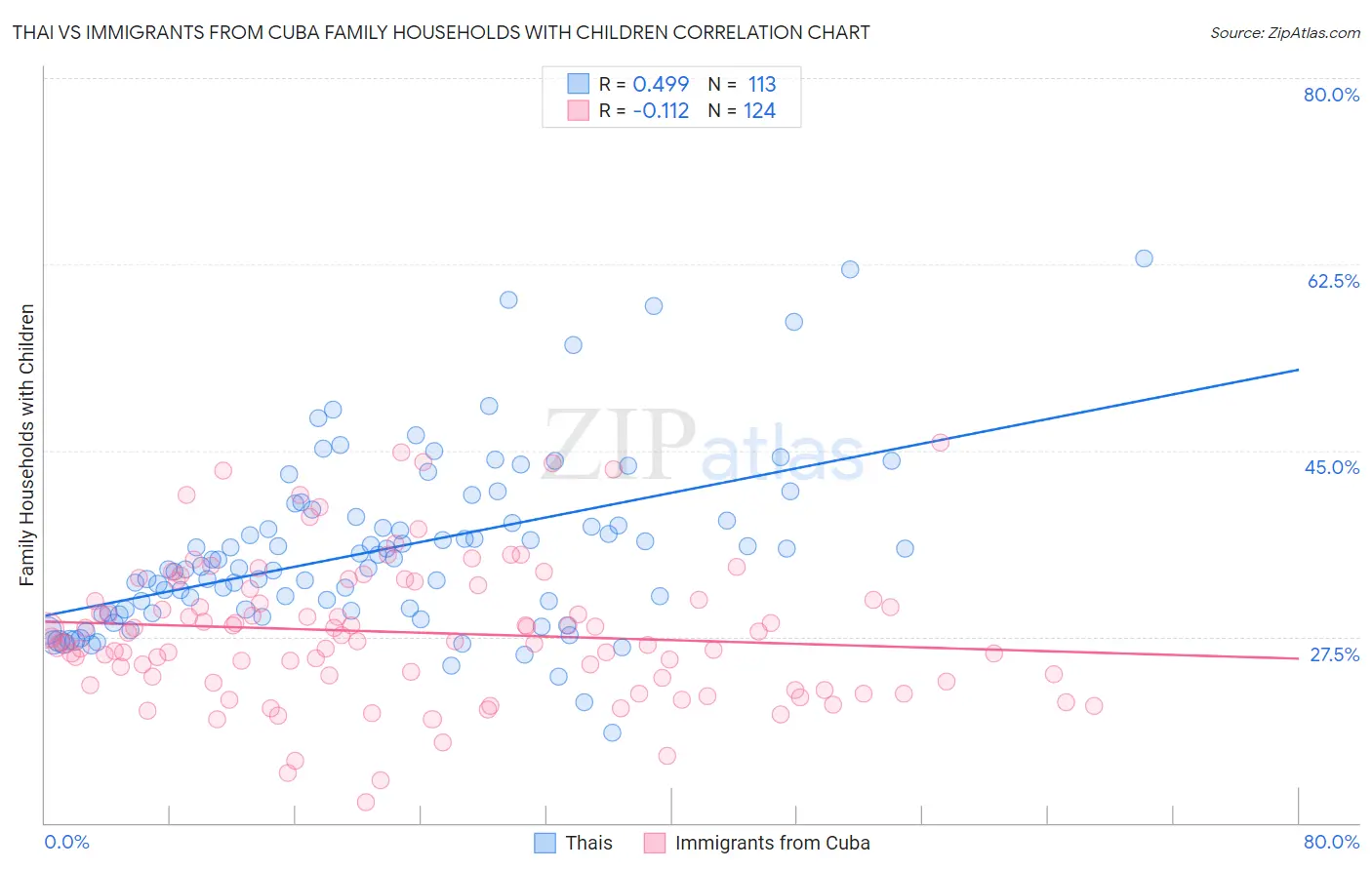 Thai vs Immigrants from Cuba Family Households with Children
