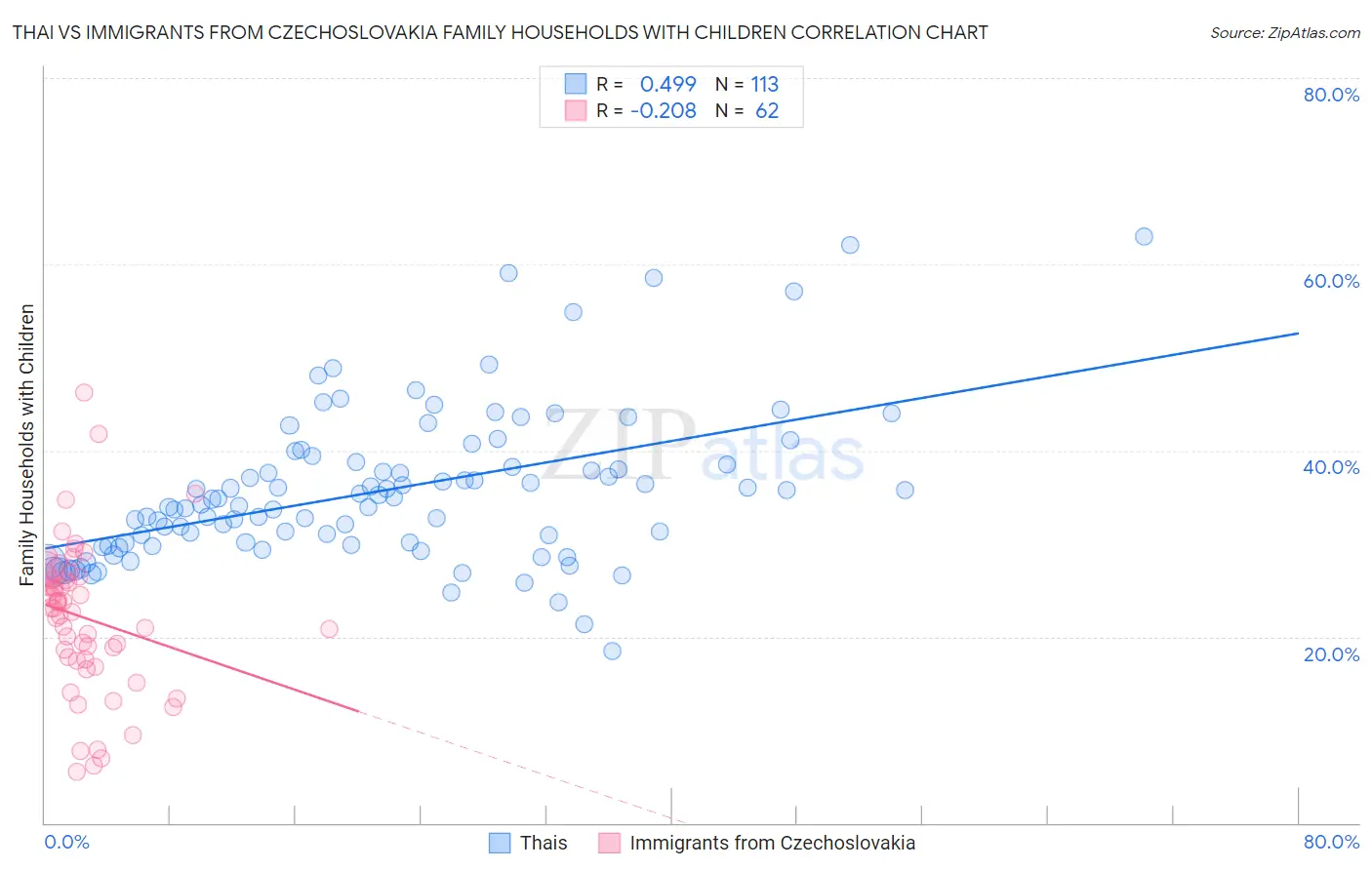 Thai vs Immigrants from Czechoslovakia Family Households with Children
