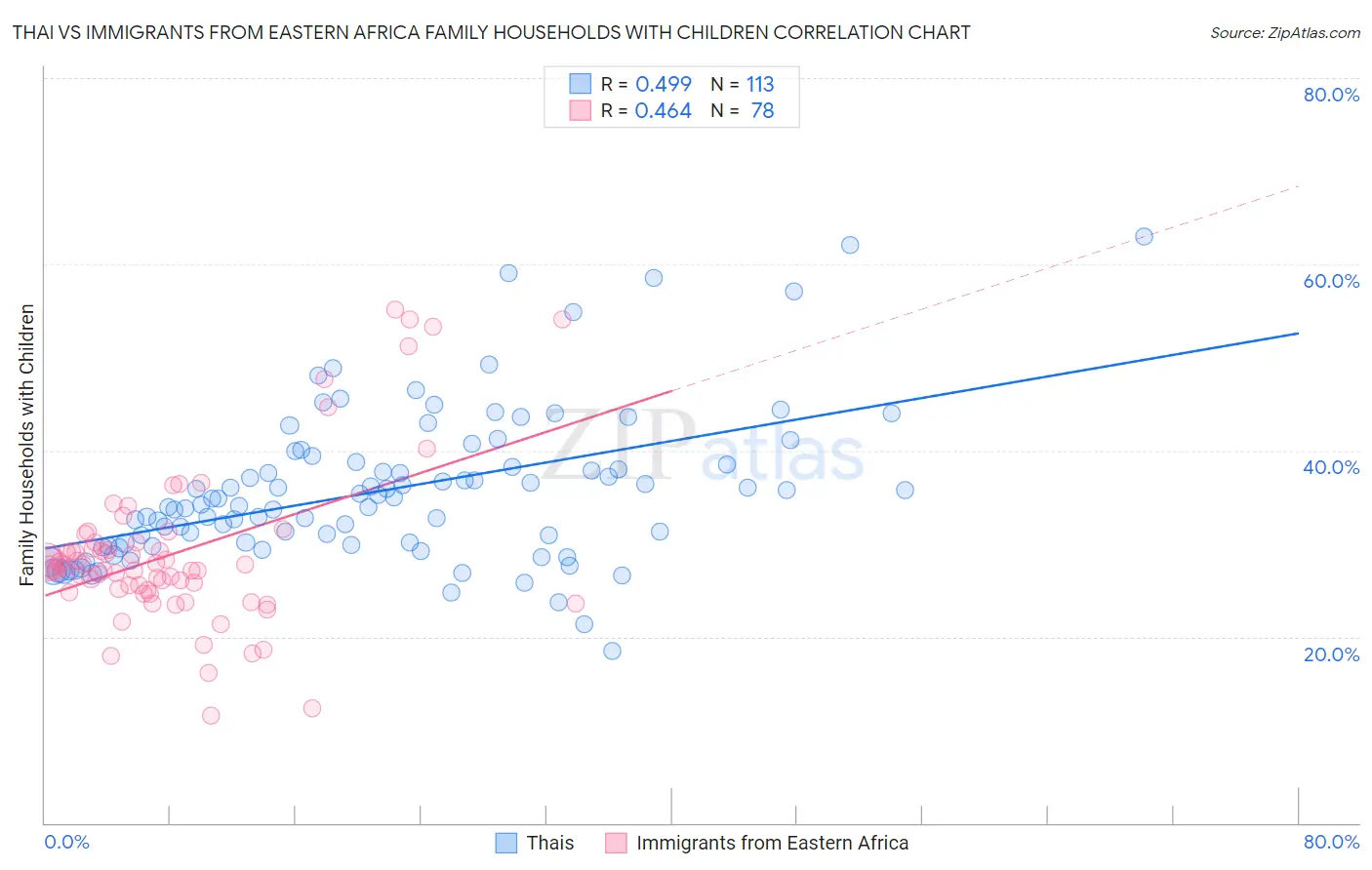 Thai vs Immigrants from Eastern Africa Family Households with Children