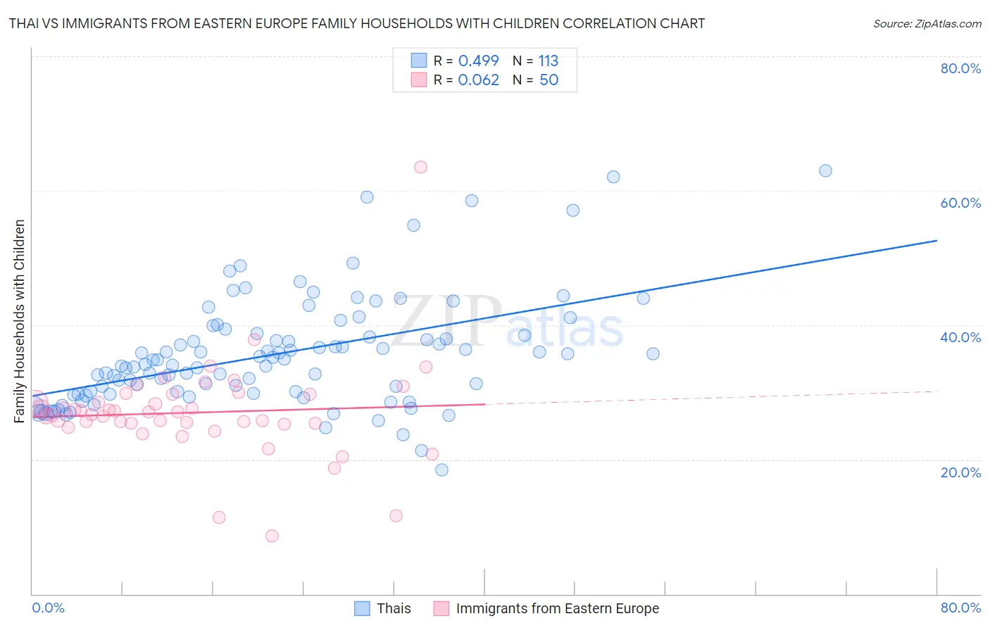 Thai vs Immigrants from Eastern Europe Family Households with Children