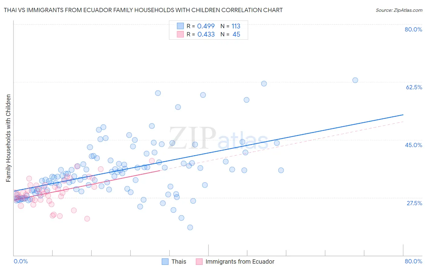 Thai vs Immigrants from Ecuador Family Households with Children