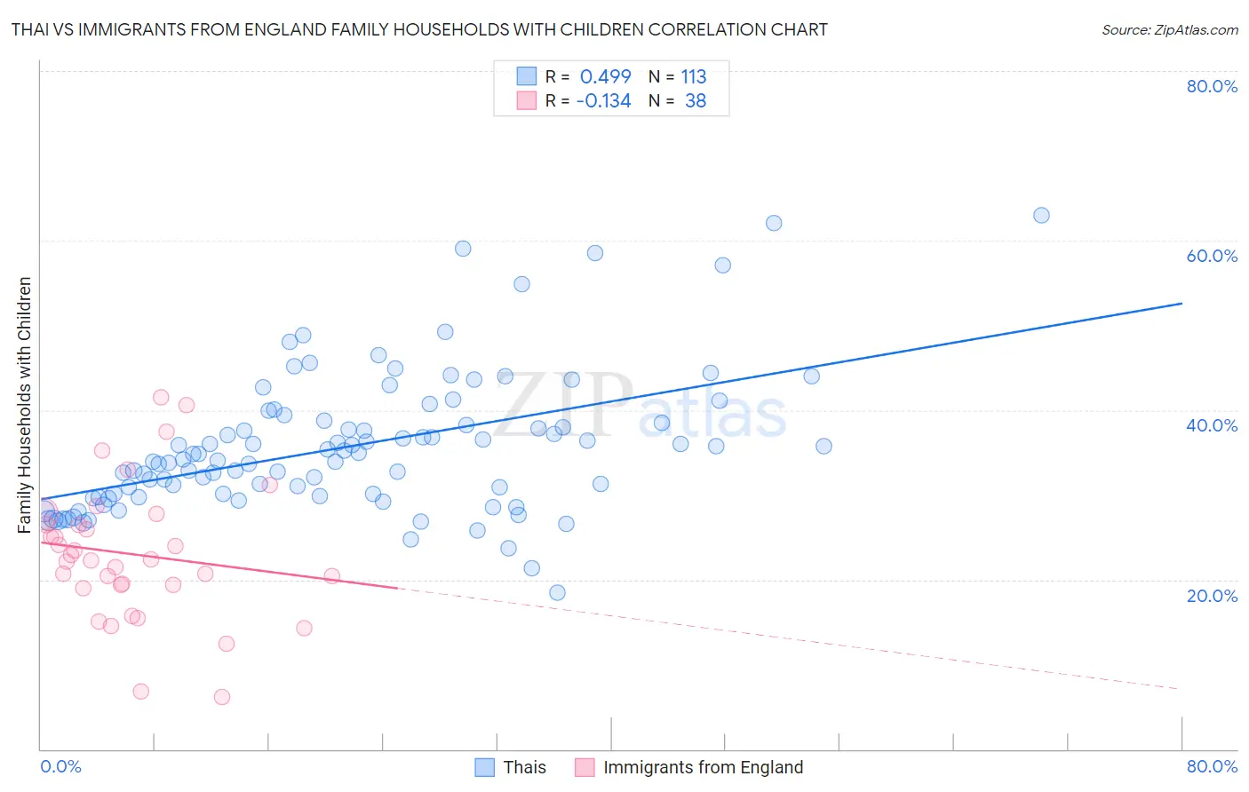 Thai vs Immigrants from England Family Households with Children
