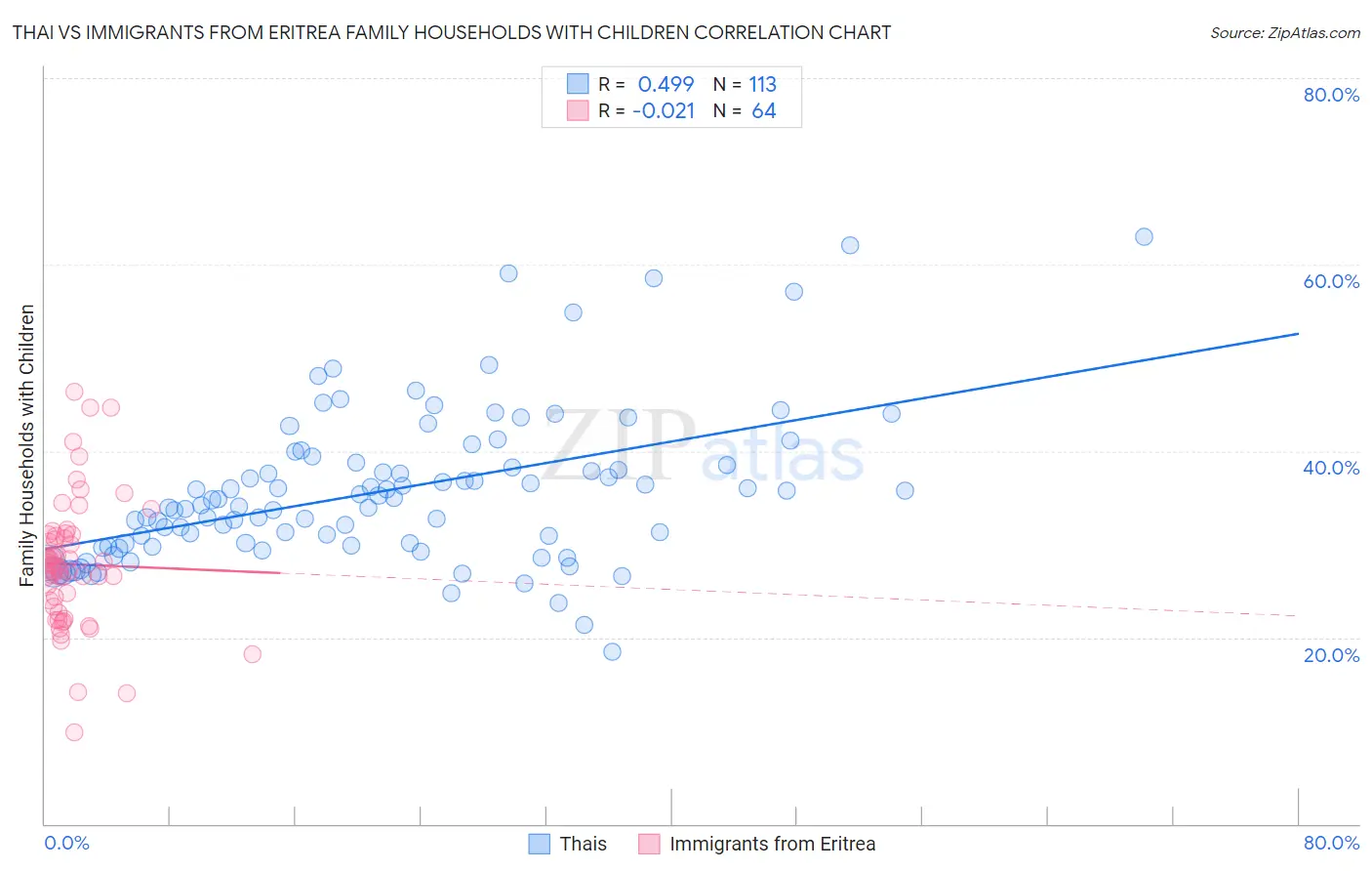 Thai vs Immigrants from Eritrea Family Households with Children