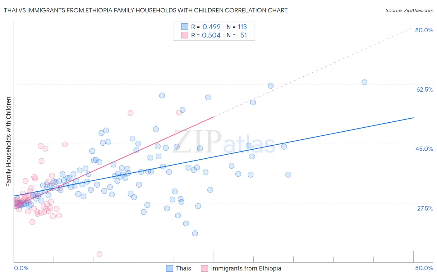 Thai vs Immigrants from Ethiopia Family Households with Children