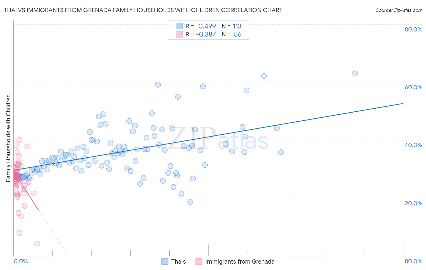 Thai vs Immigrants from Grenada Family Households with Children