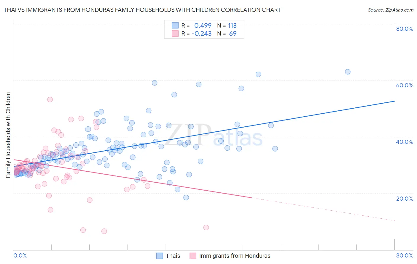 Thai vs Immigrants from Honduras Family Households with Children