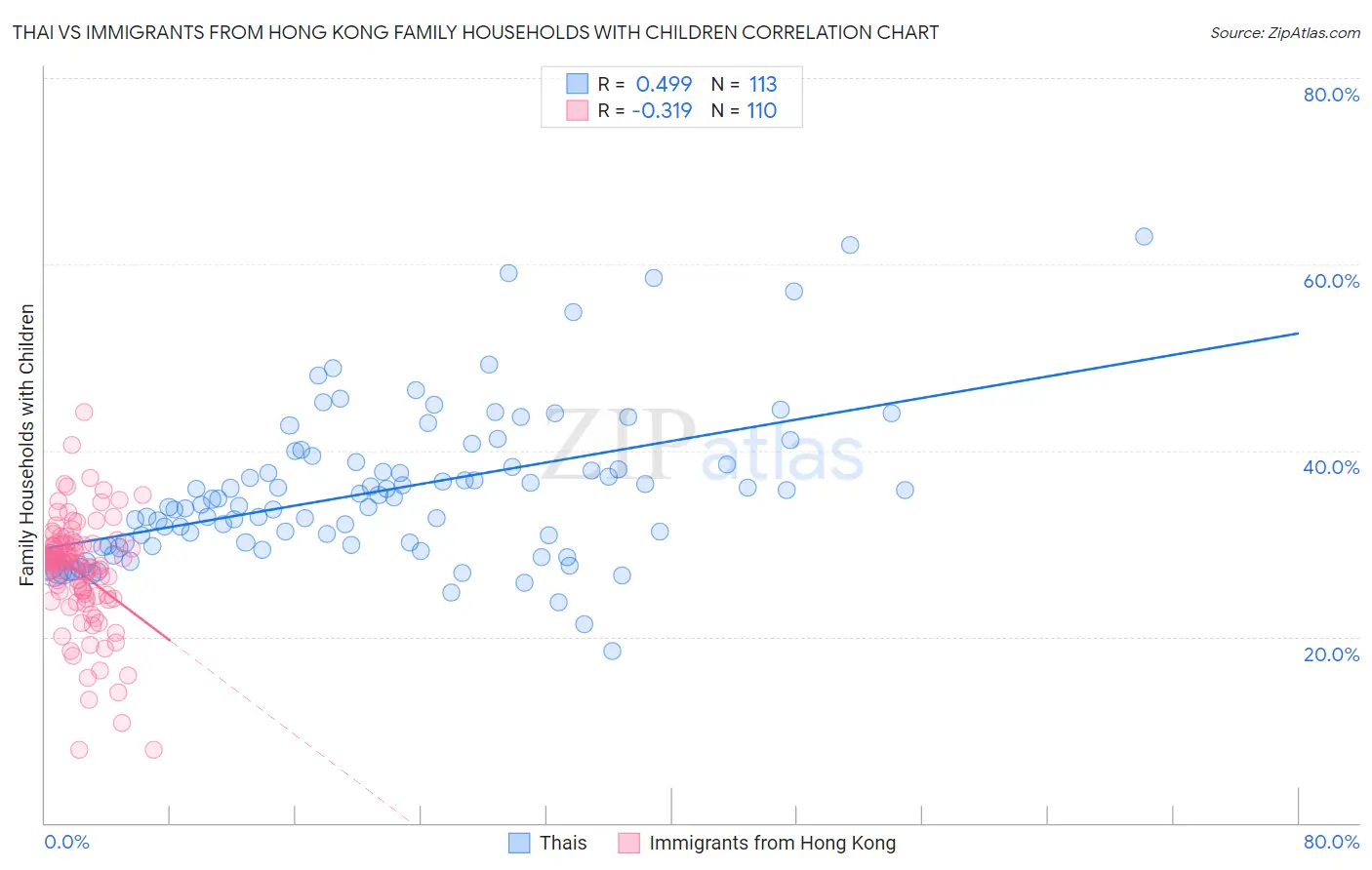 Thai vs Immigrants from Hong Kong Family Households with Children