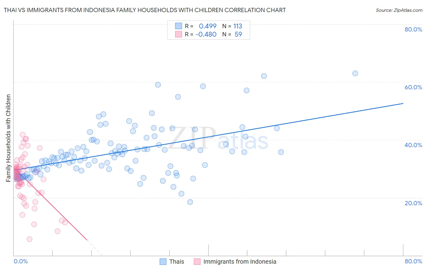 Thai vs Immigrants from Indonesia Family Households with Children