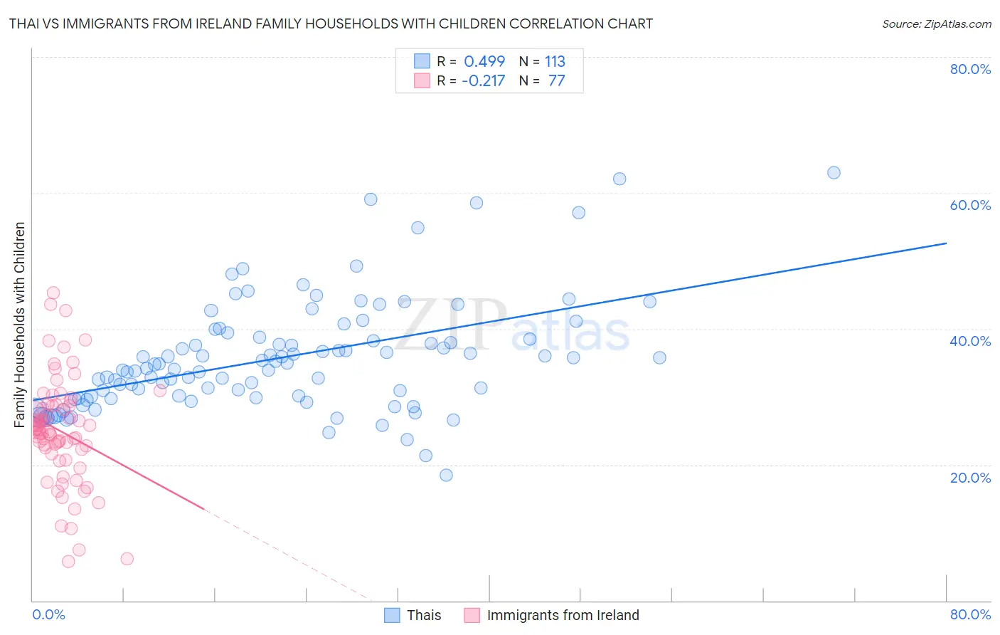 Thai vs Immigrants from Ireland Family Households with Children