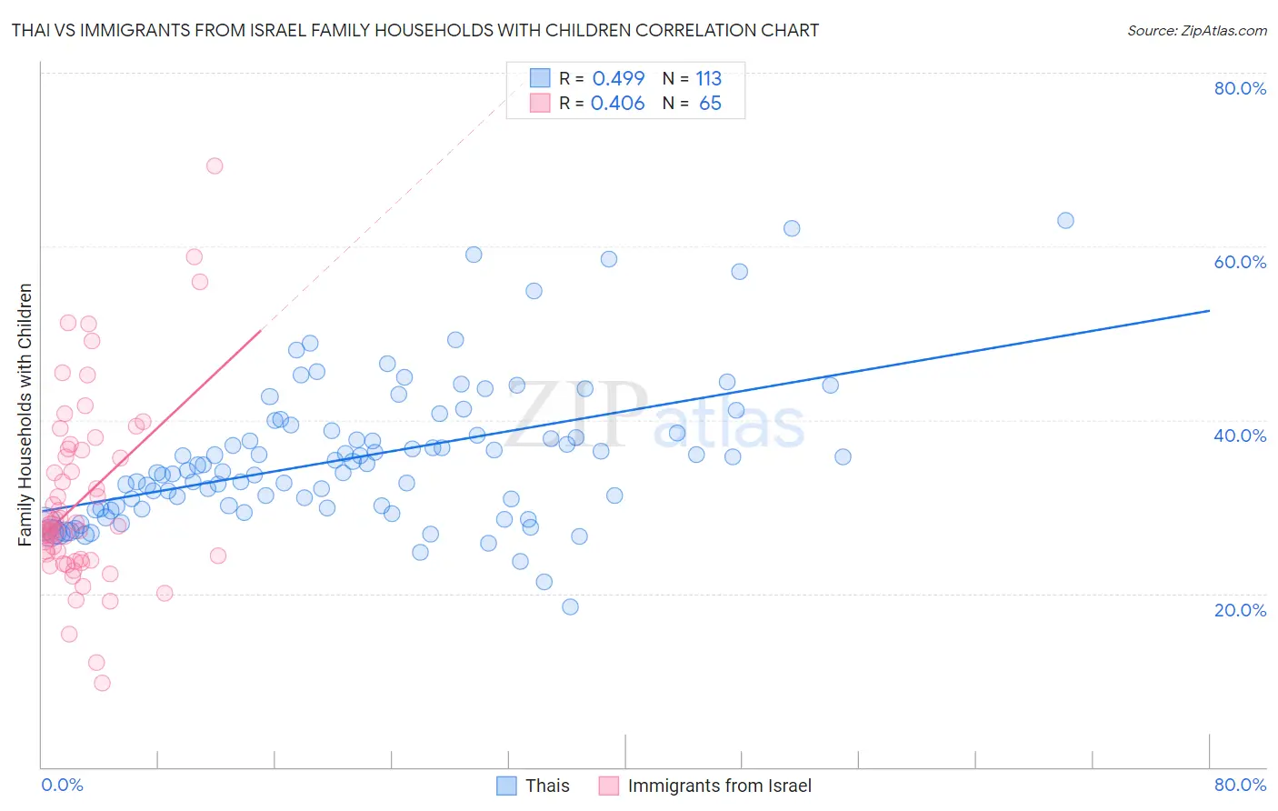Thai vs Immigrants from Israel Family Households with Children