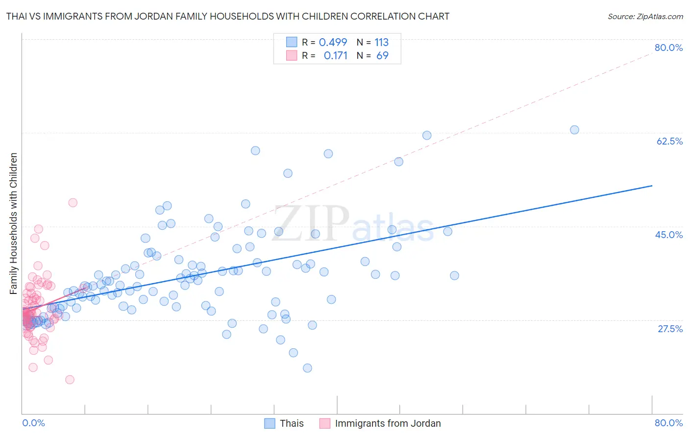 Thai vs Immigrants from Jordan Family Households with Children
