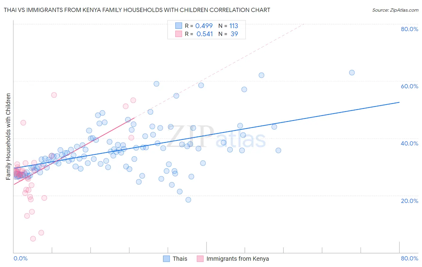 Thai vs Immigrants from Kenya Family Households with Children