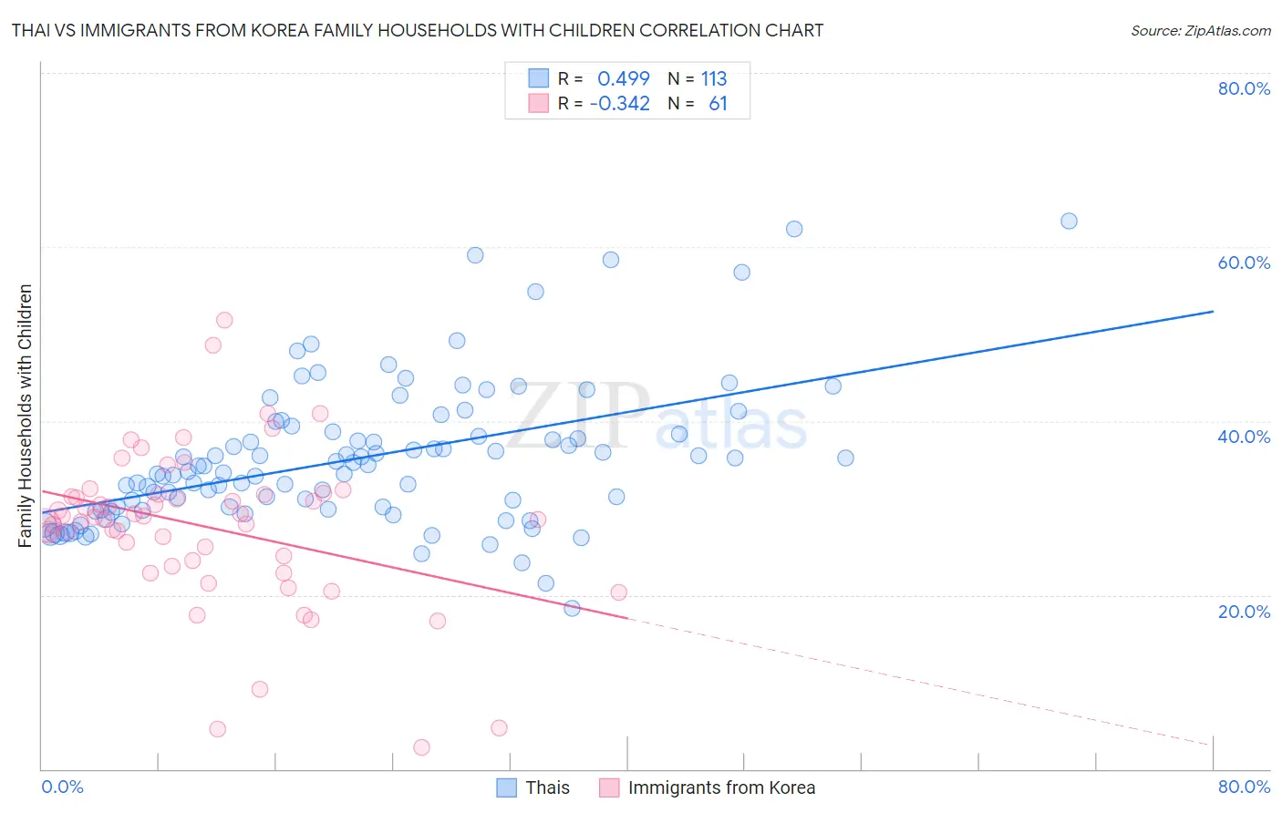 Thai vs Immigrants from Korea Family Households with Children