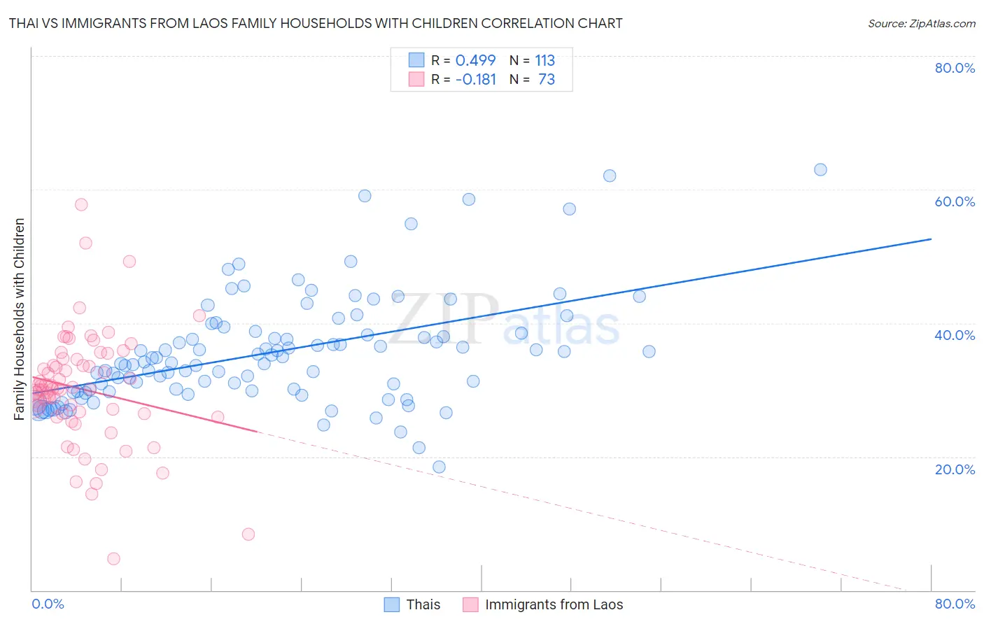 Thai vs Immigrants from Laos Family Households with Children
