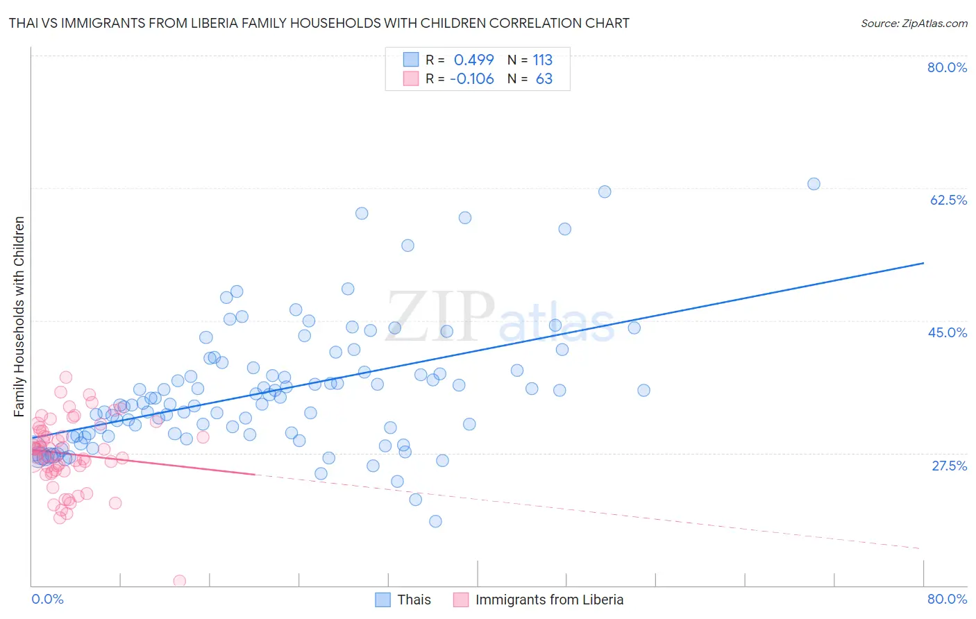Thai vs Immigrants from Liberia Family Households with Children
