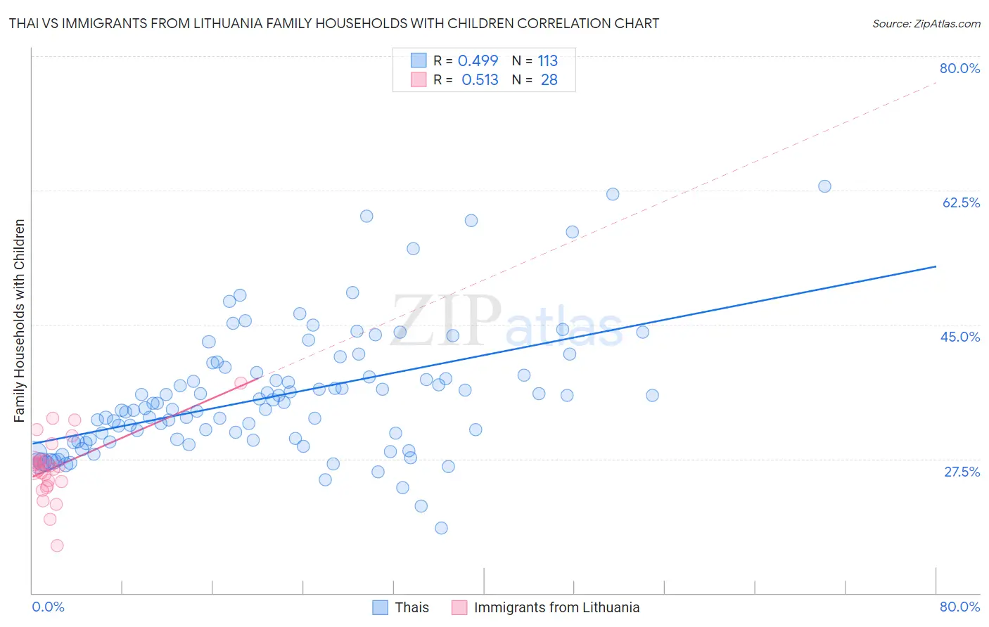 Thai vs Immigrants from Lithuania Family Households with Children