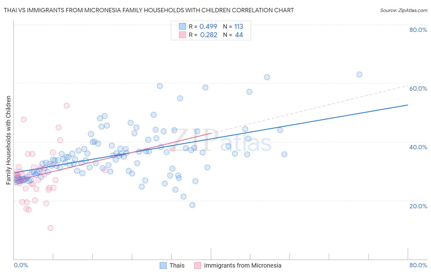 Thai vs Immigrants from Micronesia Family Households with Children