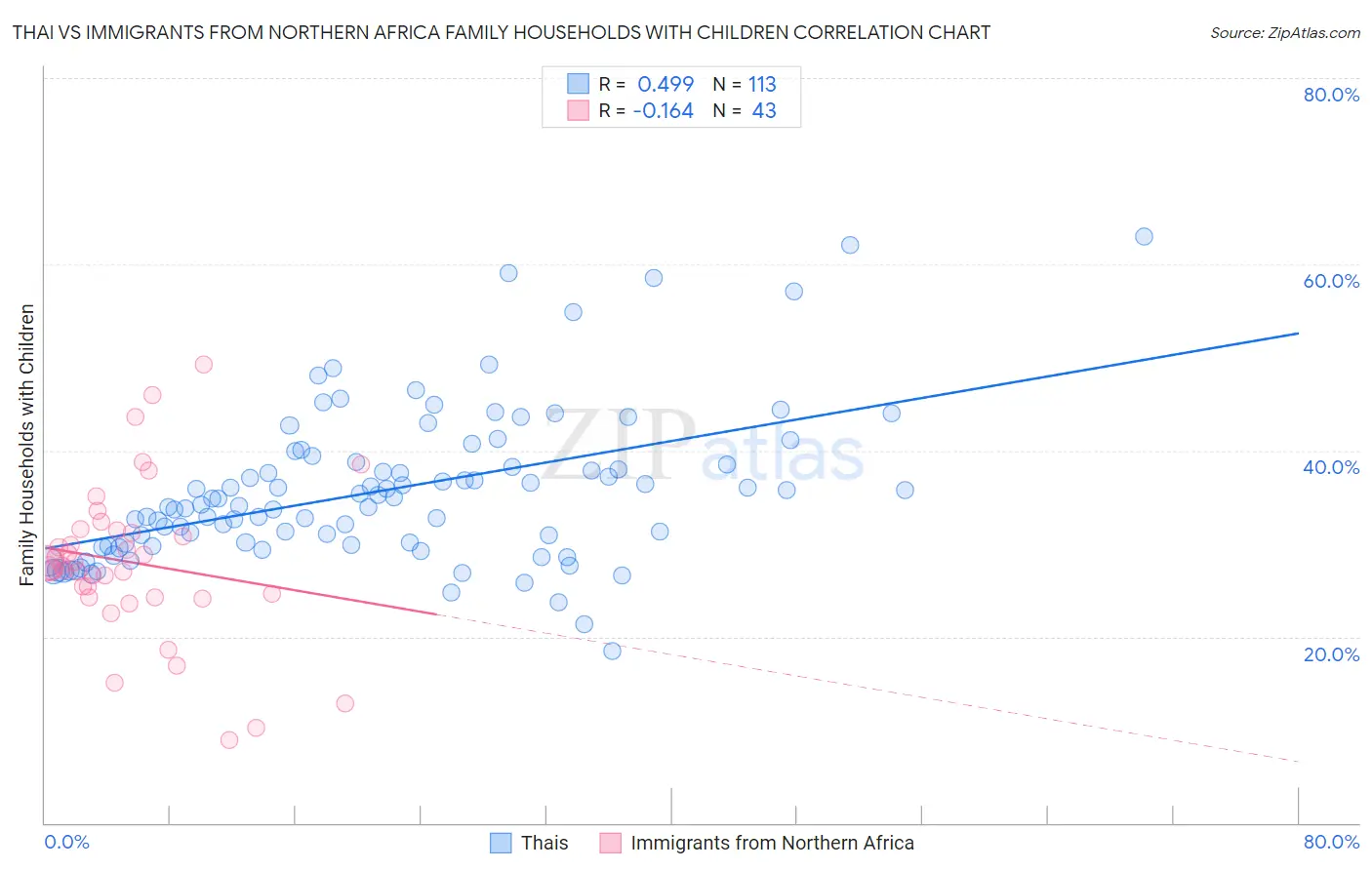 Thai vs Immigrants from Northern Africa Family Households with Children