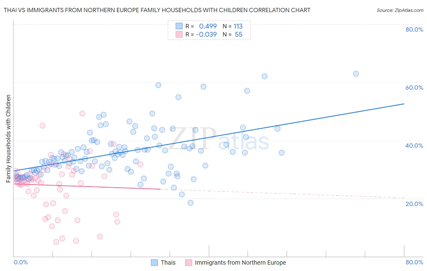 Thai vs Immigrants from Northern Europe Family Households with Children
