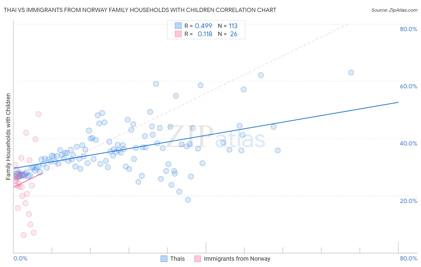 Thai vs Immigrants from Norway Family Households with Children