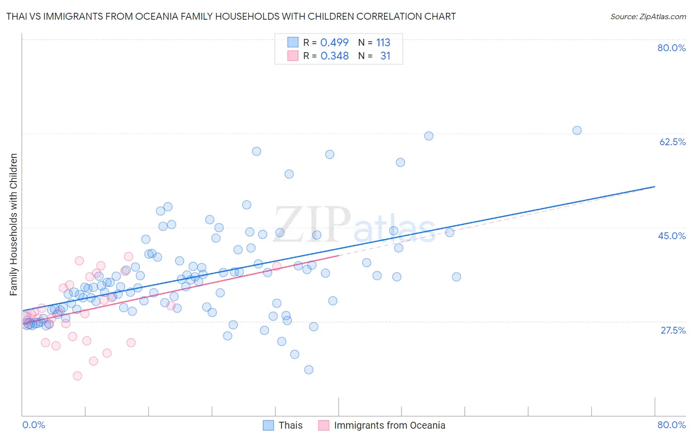 Thai vs Immigrants from Oceania Family Households with Children