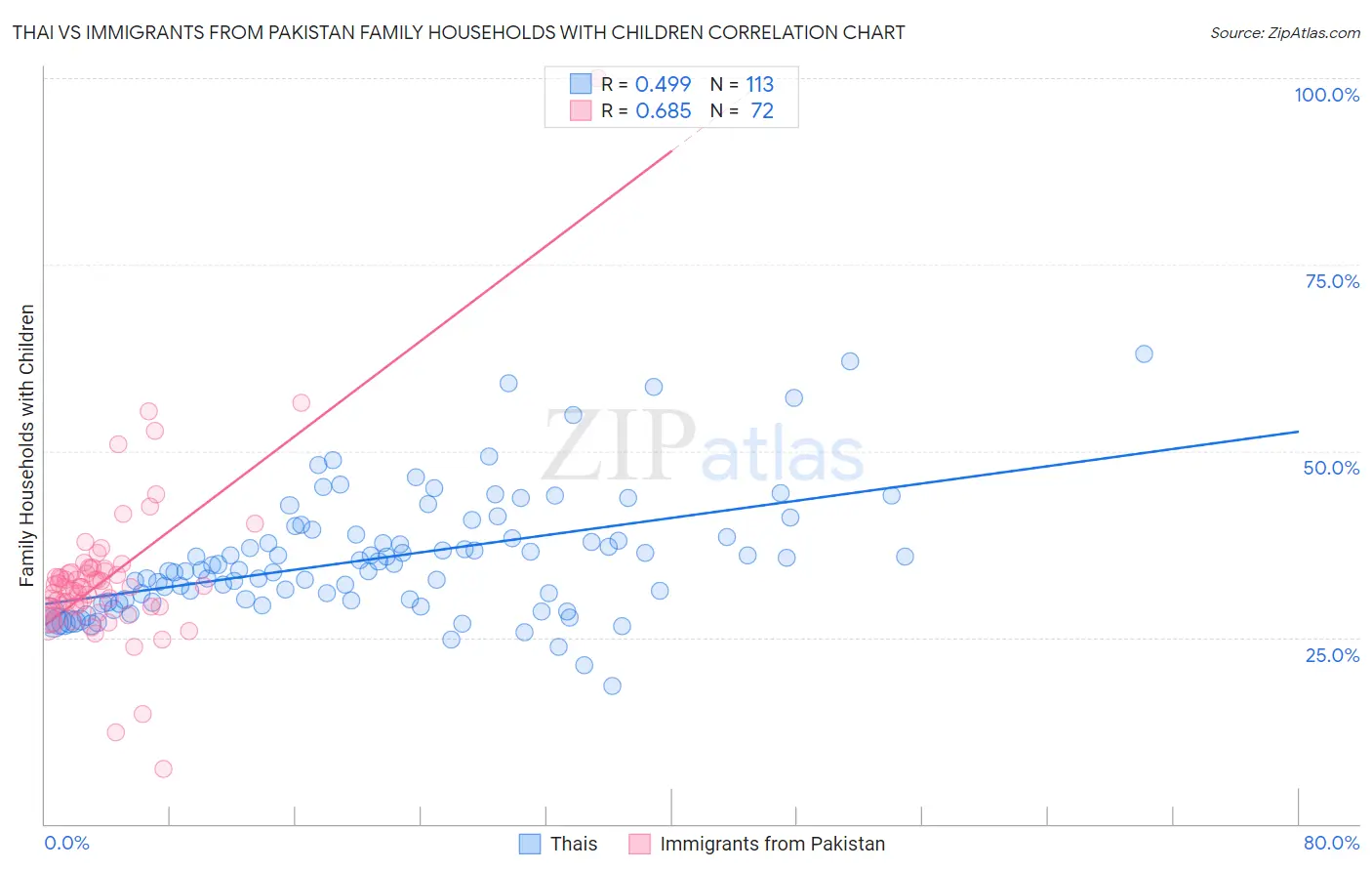 Thai vs Immigrants from Pakistan Family Households with Children