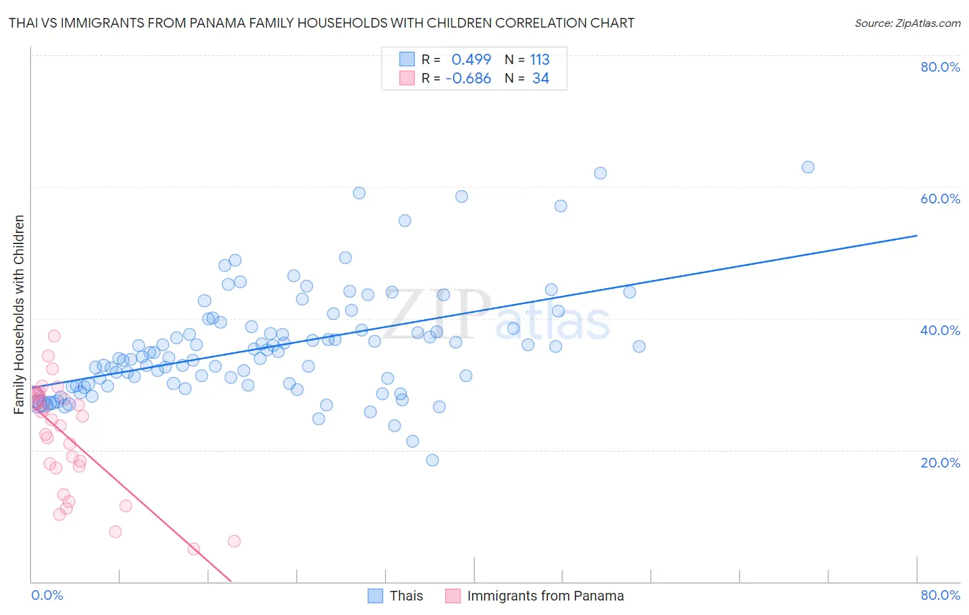 Thai vs Immigrants from Panama Family Households with Children