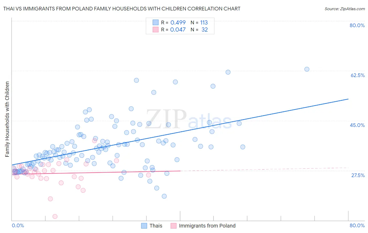 Thai vs Immigrants from Poland Family Households with Children