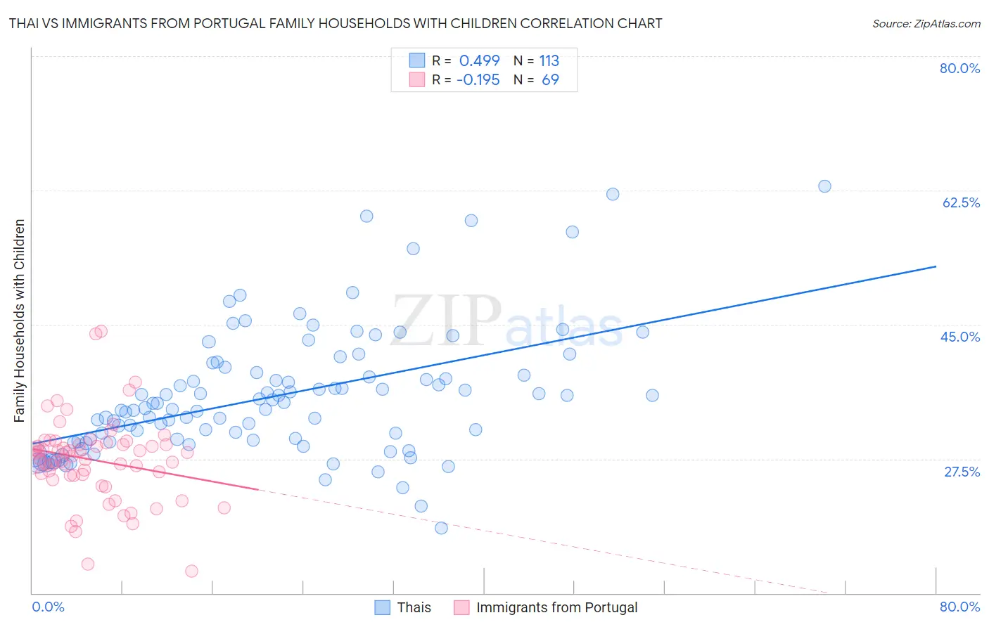 Thai vs Immigrants from Portugal Family Households with Children