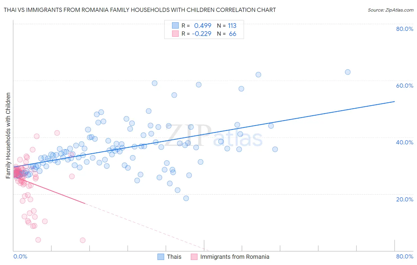 Thai vs Immigrants from Romania Family Households with Children