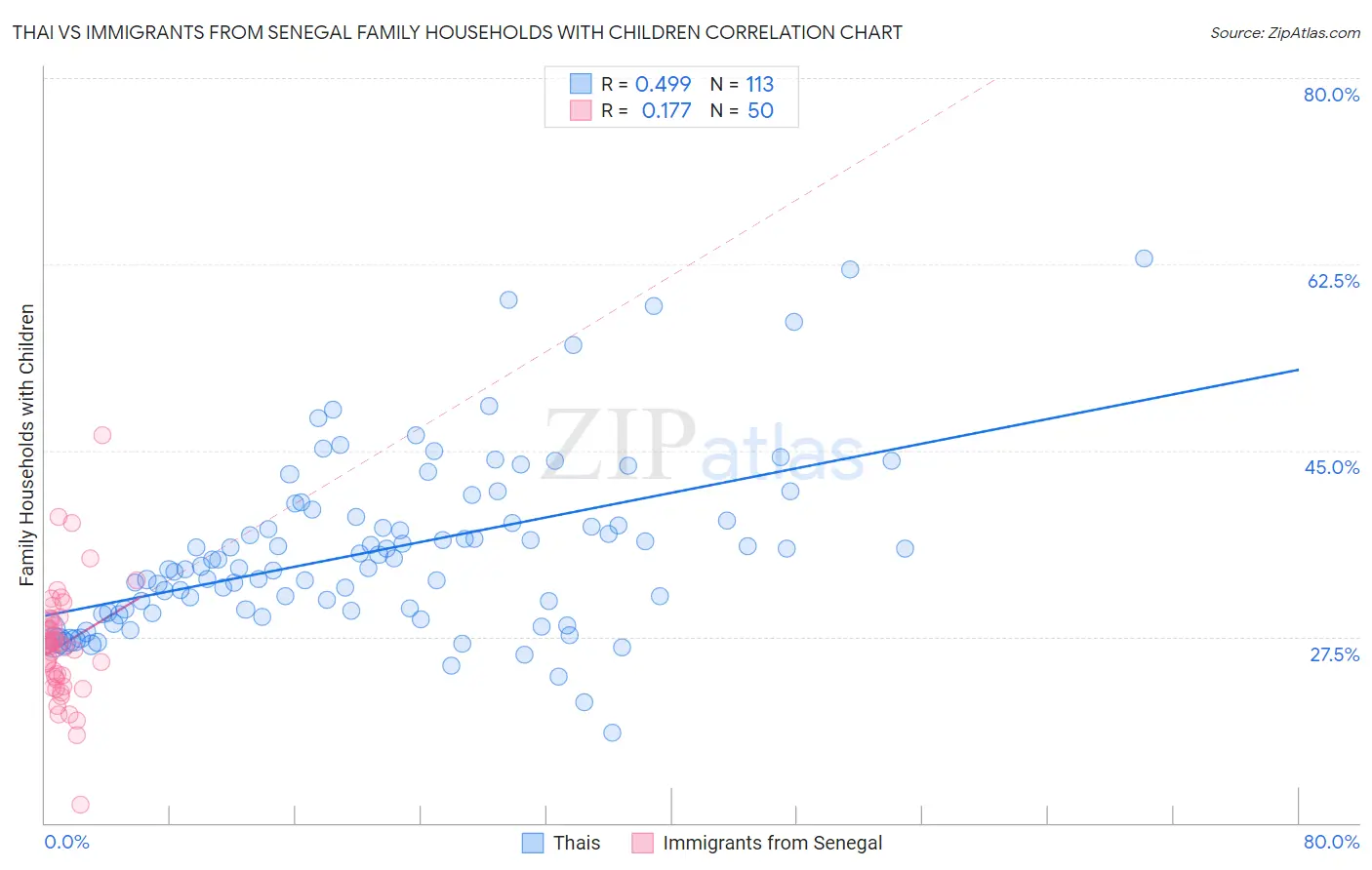 Thai vs Immigrants from Senegal Family Households with Children