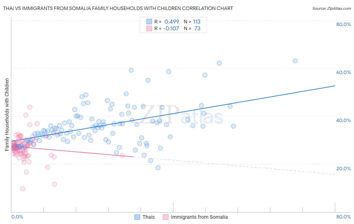 Thai vs Immigrants from Somalia Family Households with Children