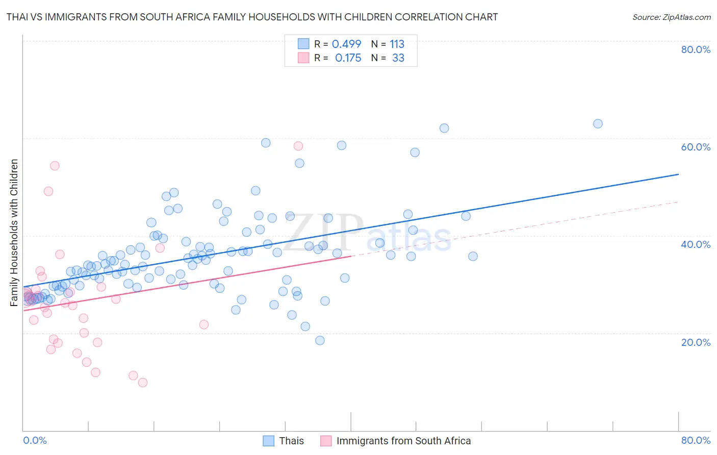 Thai vs Immigrants from South Africa Family Households with Children