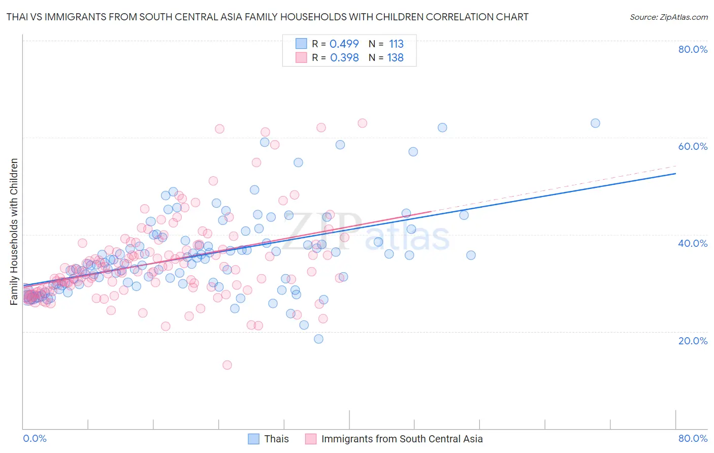 Thai vs Immigrants from South Central Asia Family Households with Children