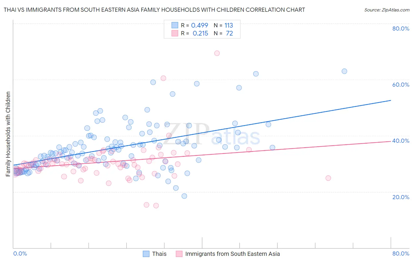 Thai vs Immigrants from South Eastern Asia Family Households with Children