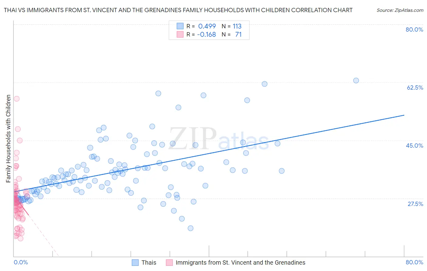 Thai vs Immigrants from St. Vincent and the Grenadines Family Households with Children