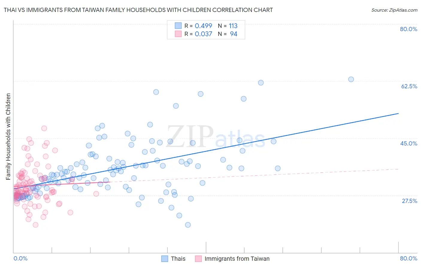 Thai vs Immigrants from Taiwan Family Households with Children
