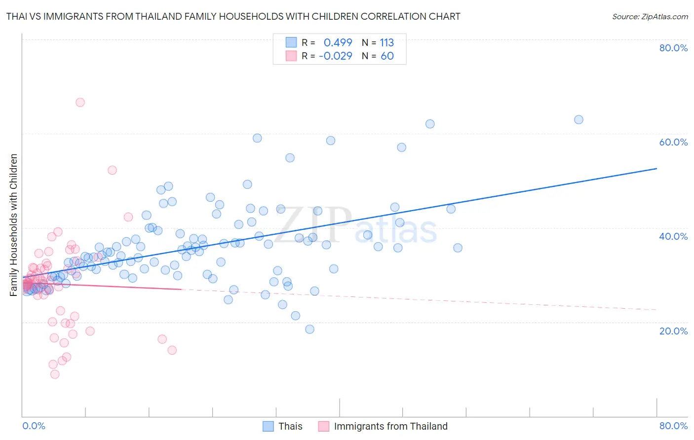 Thai vs Immigrants from Thailand Family Households with Children