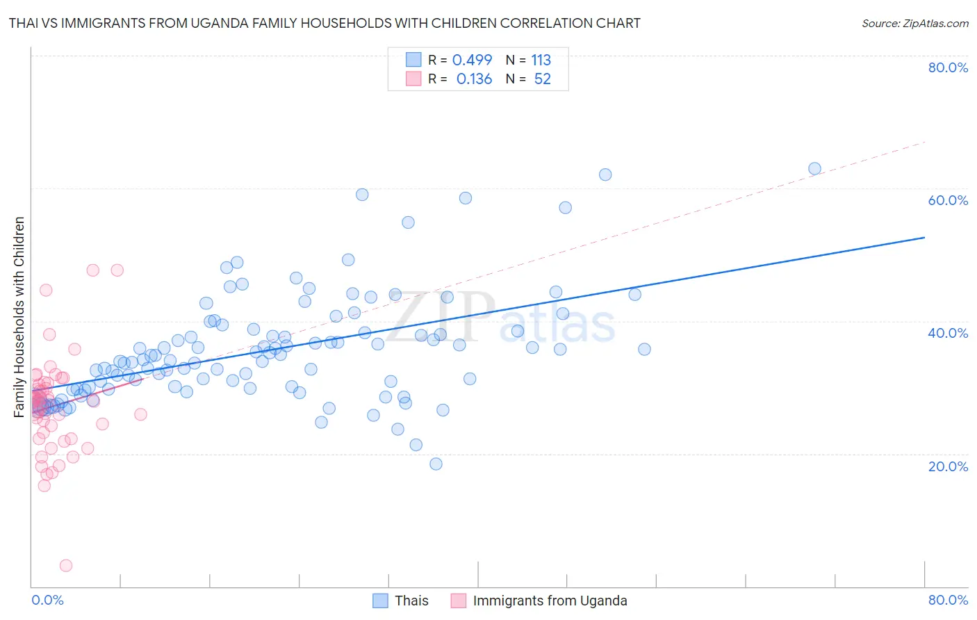 Thai vs Immigrants from Uganda Family Households with Children